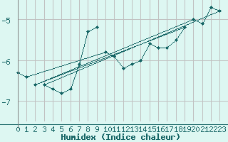 Courbe de l'humidex pour Chasseral (Sw)