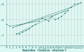 Courbe de l'humidex pour Wasserkuppe