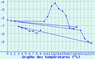 Courbe de tempratures pour Neu Ulrichstein