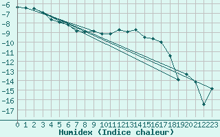 Courbe de l'humidex pour Luizi Calugara