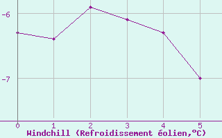 Courbe du refroidissement olien pour Arviat Climate