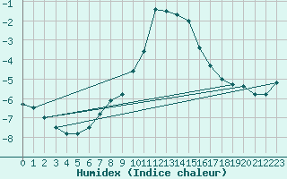 Courbe de l'humidex pour Grosser Arber