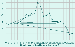 Courbe de l'humidex pour Monte Rosa