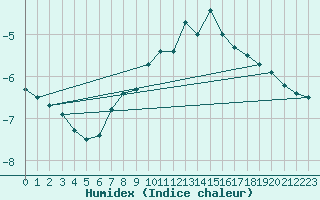 Courbe de l'humidex pour Patscherkofel