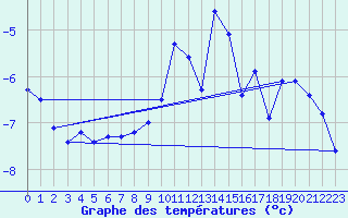 Courbe de tempratures pour Jungfraujoch (Sw)