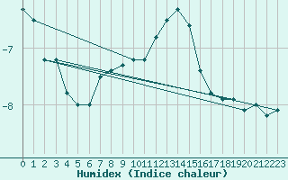 Courbe de l'humidex pour Matro (Sw)