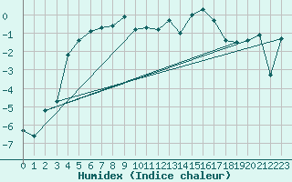 Courbe de l'humidex pour Envalira (And)