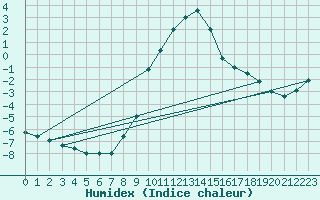 Courbe de l'humidex pour Saint Andrae I. L.