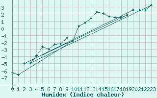 Courbe de l'humidex pour Sattel-Aegeri (Sw)