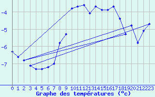 Courbe de tempratures pour Eggishorn