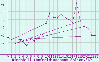 Courbe du refroidissement olien pour Grand Saint Bernard (Sw)