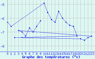 Courbe de tempratures pour Corvatsch