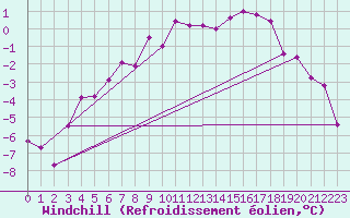 Courbe du refroidissement olien pour Kemijarvi Airport