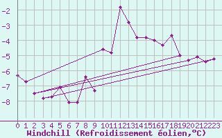 Courbe du refroidissement olien pour Boltigen