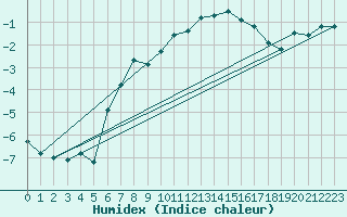 Courbe de l'humidex pour Grand Saint Bernard (Sw)