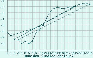 Courbe de l'humidex pour Geisenheim