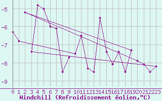 Courbe du refroidissement olien pour Harstad