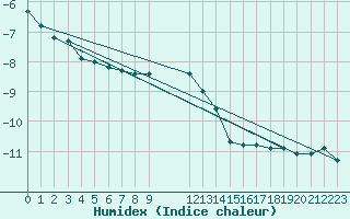 Courbe de l'humidex pour Skagsudde