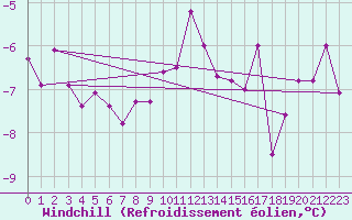 Courbe du refroidissement olien pour Stora Spaansberget