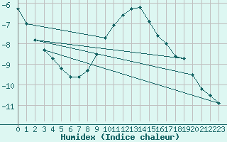 Courbe de l'humidex pour Lappeenranta Lepola