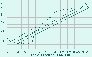 Courbe de l'humidex pour Stora Sjoefallet