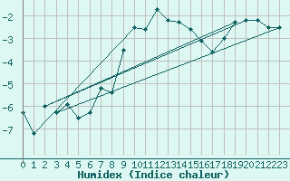 Courbe de l'humidex pour Pilatus