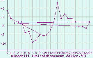 Courbe du refroidissement olien pour Les Eplatures - La Chaux-de-Fonds (Sw)