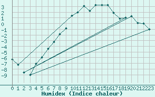 Courbe de l'humidex pour Ritsem