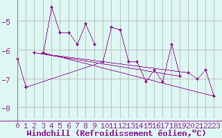 Courbe du refroidissement olien pour Vaasa Klemettila