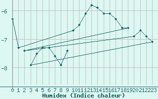 Courbe de l'humidex pour Pilatus