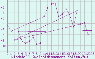 Courbe du refroidissement olien pour Selonnet (04)