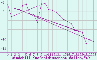 Courbe du refroidissement olien pour Kittila Lompolonvuoma