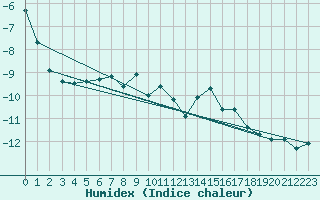 Courbe de l'humidex pour Brunnenkogel/Oetztaler Alpen