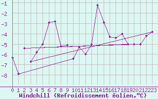 Courbe du refroidissement olien pour Pic du Soum Couy - Nivose (64)