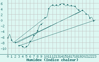 Courbe de l'humidex pour Hemavan