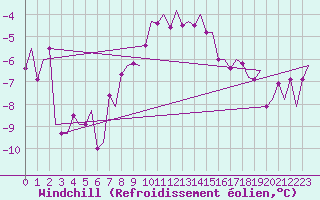 Courbe du refroidissement olien pour Kuusamo