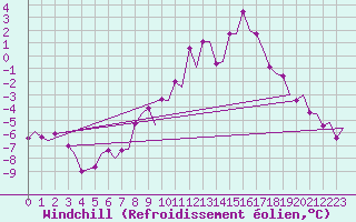 Courbe du refroidissement olien pour Skelleftea Airport