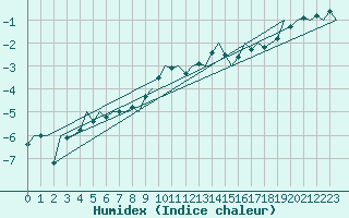 Courbe de l'humidex pour Bonn (All)