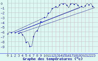 Courbe de tempratures pour Mosjoen Kjaerstad