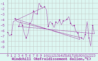 Courbe du refroidissement olien pour Samedam-Flugplatz