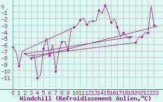 Courbe du refroidissement olien pour Lechfeld