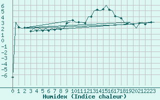 Courbe de l'humidex pour Schaffen (Be)