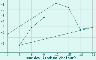 Courbe de l'humidex pour Pavelec