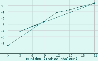 Courbe de l'humidex pour Livny