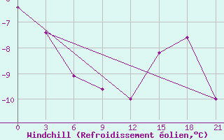 Courbe du refroidissement olien pour Moncegorsk