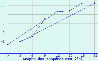 Courbe de tempratures pour Tot