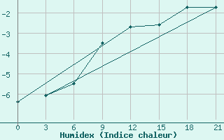 Courbe de l'humidex pour Tot'Ma