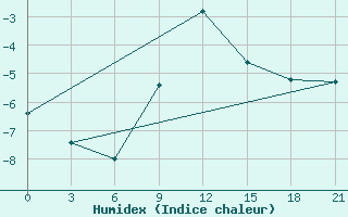 Courbe de l'humidex pour Gagarin