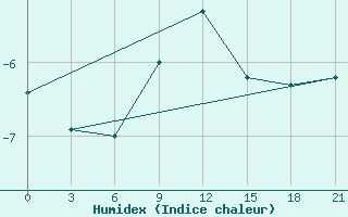 Courbe de l'humidex pour Borisoglebsk