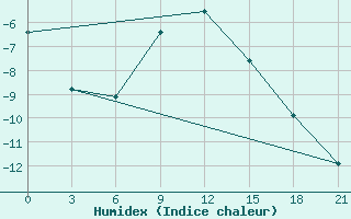 Courbe de l'humidex pour Tula